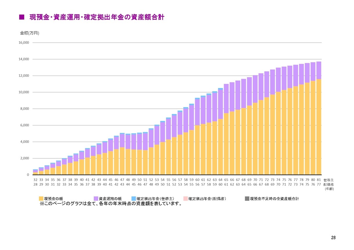 金融のプロがライフプラン表をお作りします 保険見直し、投資相談、節税対策など家計改善をトータルサポート イメージ4
