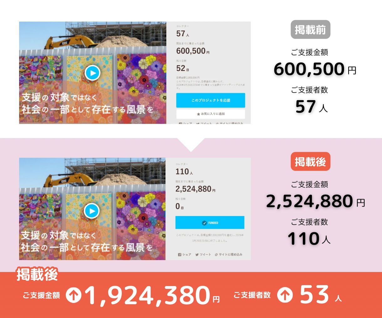 クラウドファンディングをインスタグラムで拡散します Instagramに作成・投稿で認知度UP！300件突破！ イメージ7