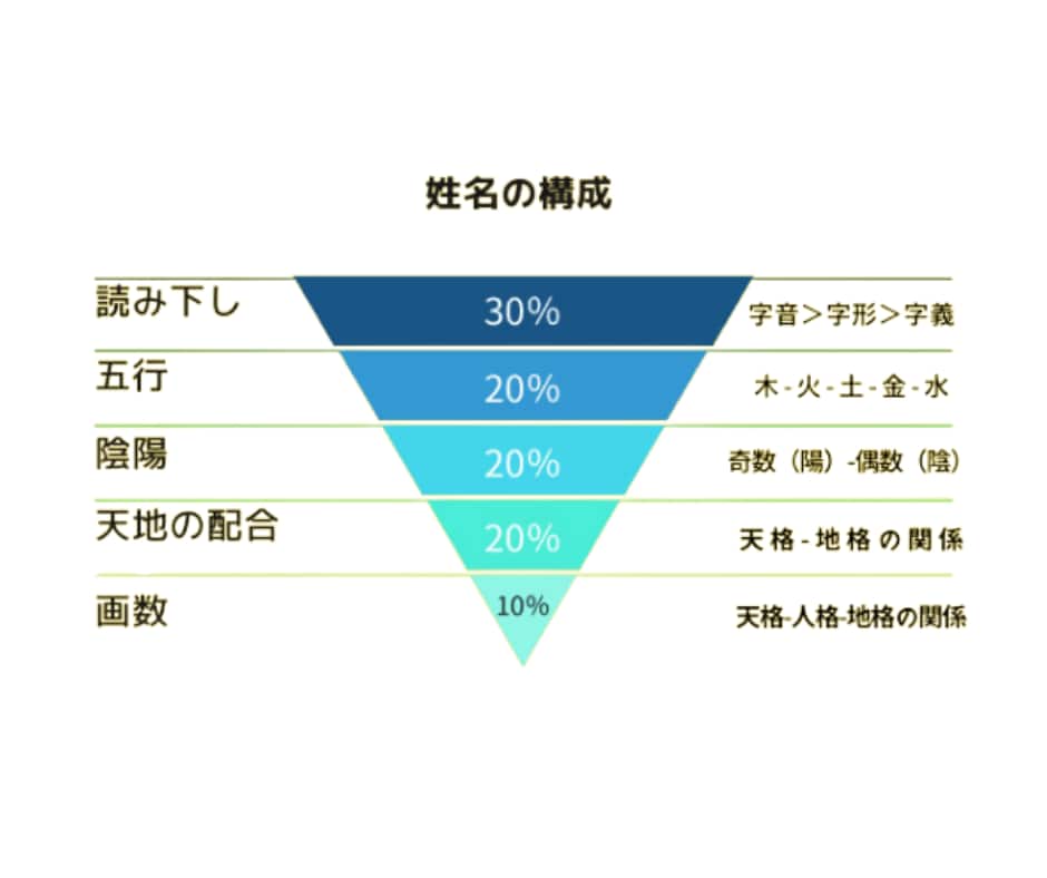 命名｜ご希望の「漢字」を活かしてお名前を考案します 陰陽五行説・気学・易経で整ったお名前を3日以内にご提案します イメージ2