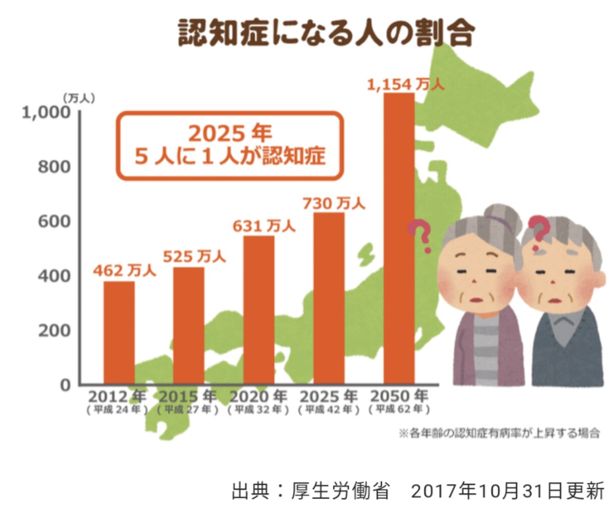 認知症になっても、ならなくても安心の秘訣を教えます 認知症ってなに？なんか不安なんだけど、という悩みを解消します イメージ5