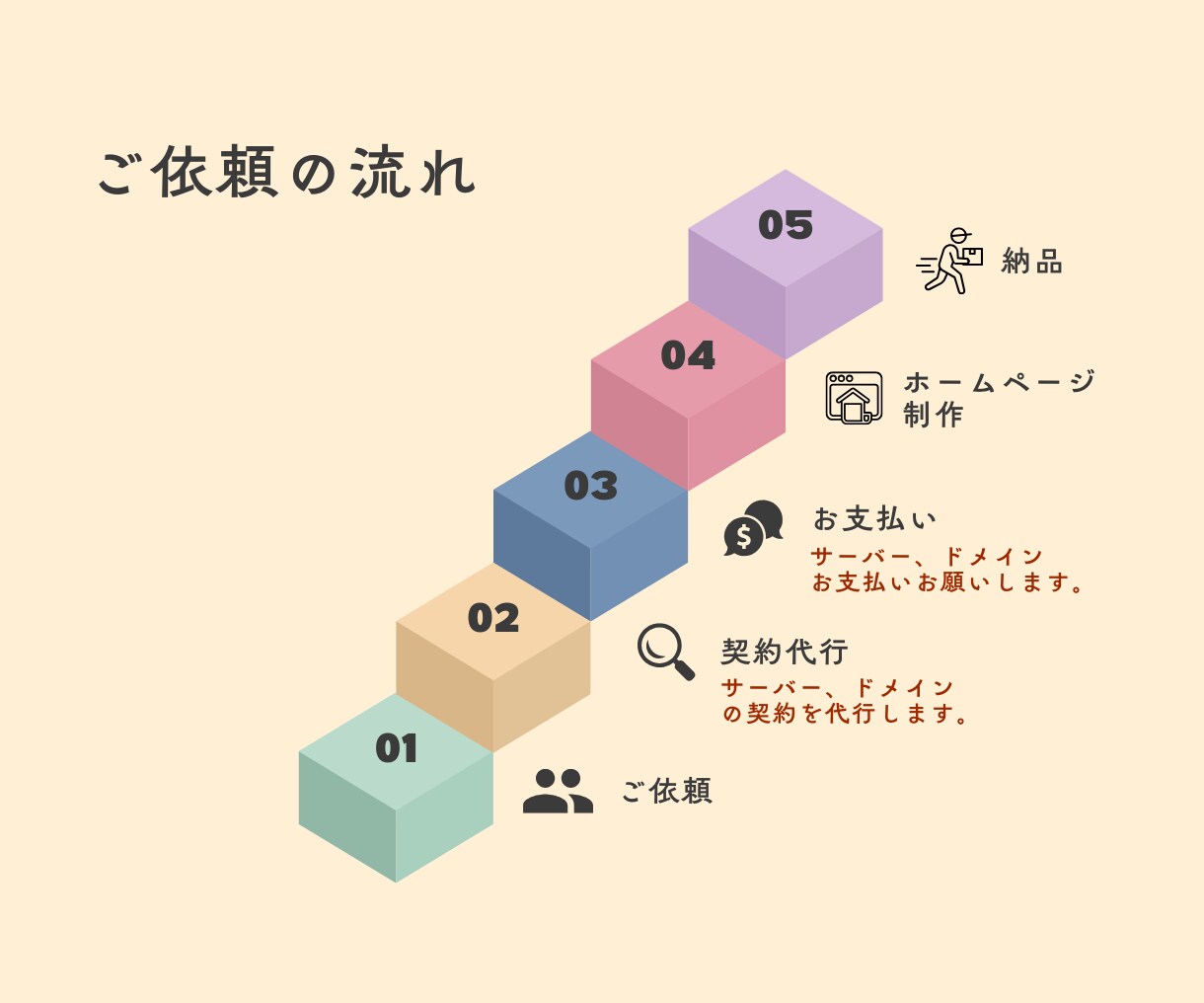 素材不要！箇条書きからプロ級HPを丸ごと構築します 準備ゼロでOK！忙しいあなたの代わりに「動くサイト」作ります イメージ3