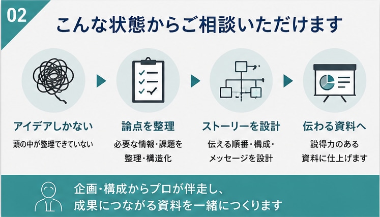 企画・構成からビジネス資料を設計します 外資系コンサル経験者が、伝えたい内容を整理し説得力ある資料へ イメージ2