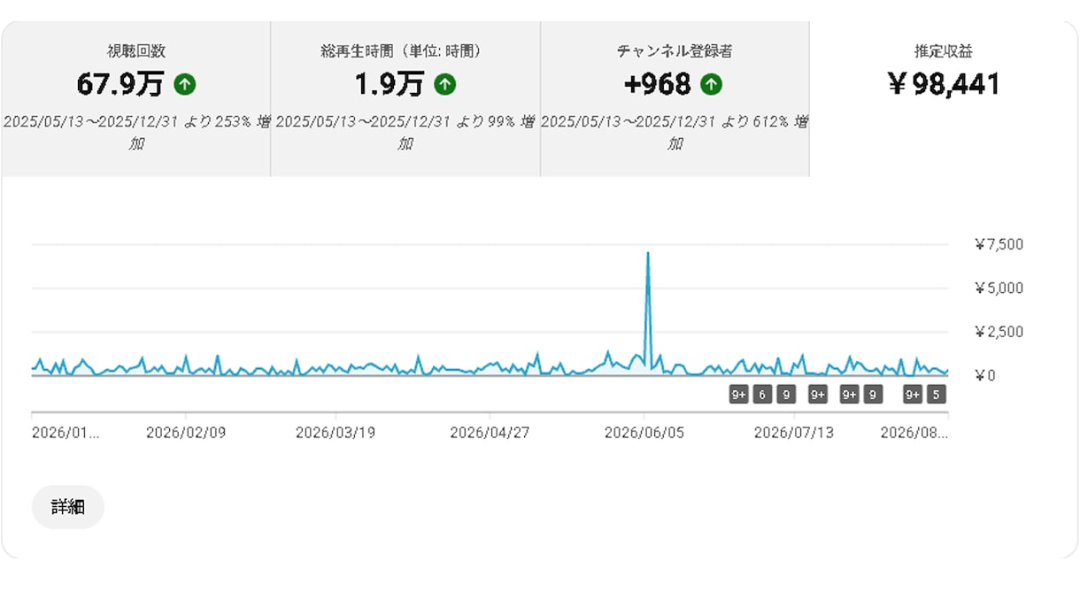 収益化達成者がバズるVTuber切り抜きを創ります 現役の動画投稿者が担当！自チャンネルでの収益化実績もアリ！ イメージ2