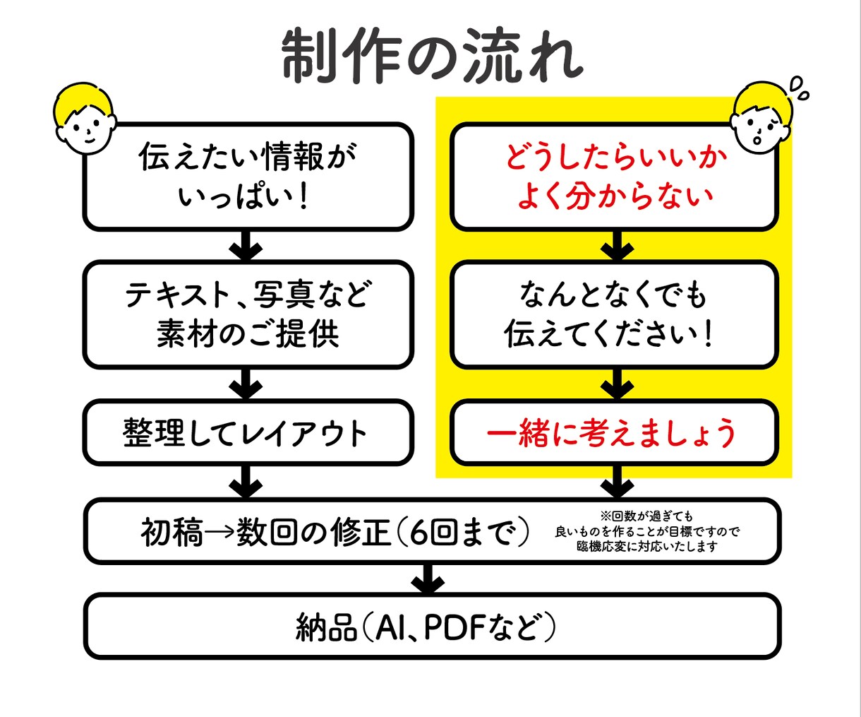 伝えるチラシデザイン制作いたします 今だけ！実績が10超えるまで全てのサイズ9800円〜承ります イメージ3