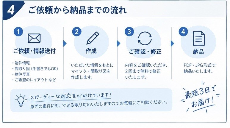 現役不動産営業がマイソク・間取り図を作成します 現役不動産営業が反響を意識した募集図面を作成 イメージ4