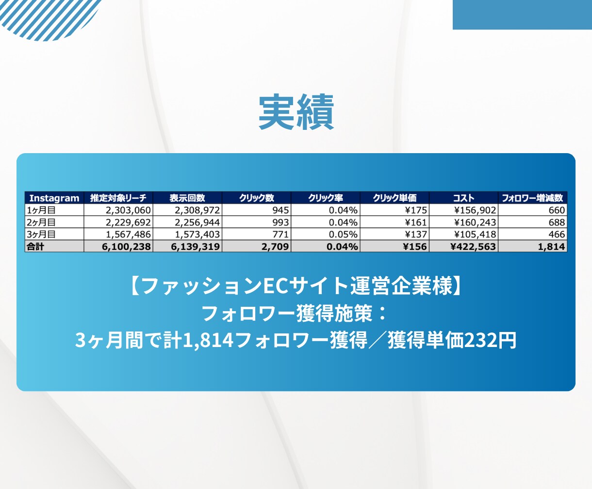 Instagram広告運用を提供します 的確なマーケティング戦略×データ分析で売上を最大化 イメージ4