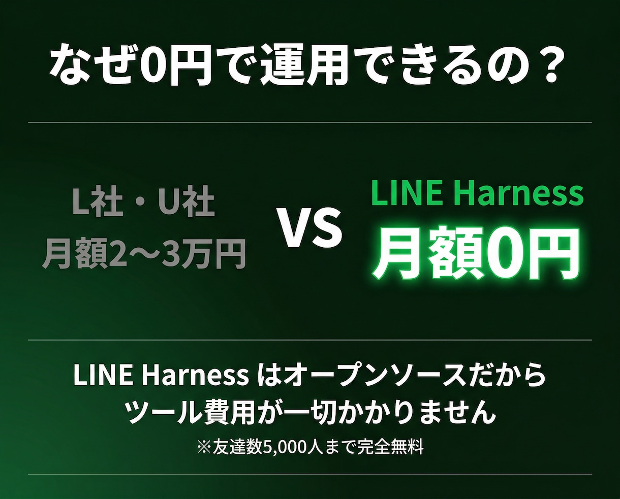 LINE公式をLINEHarnessで構築します 【月額0円】LINE Harness導入で自動化！ イメージ3