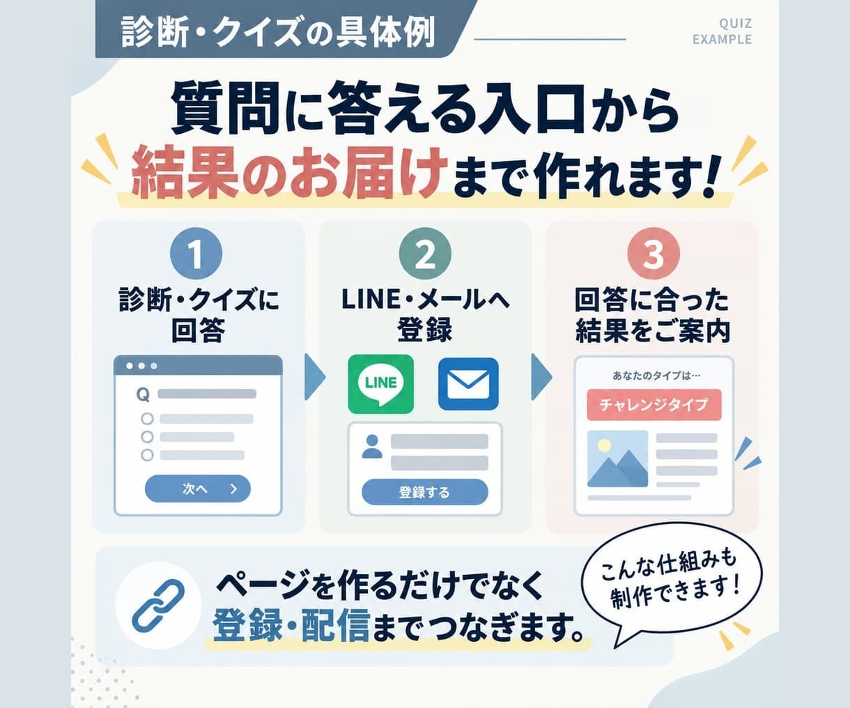 HP/LP制作＋セールスファネル・全て一元化します 広告・マーケティング導線の設計＆制作・設定完了まで外注一本化 イメージ5