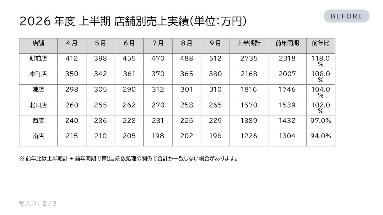 文字だらけのパワポ資料を伝わる形に整えます 表はグラフに、文章は要点と図に。PowerPoint対応 イメージ3