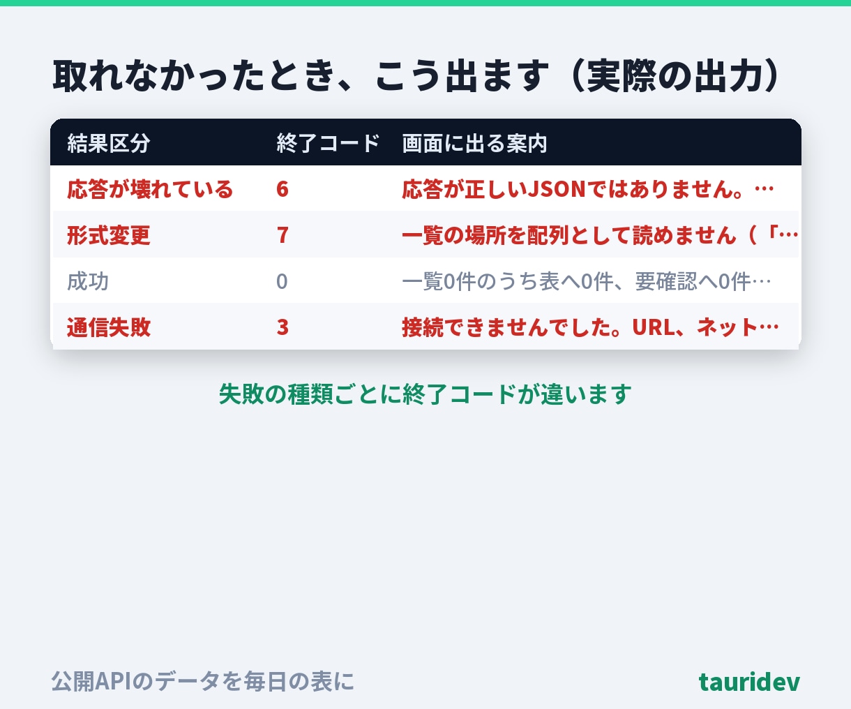 APIで取ったデータを毎日の表にします 取れなかった日に空の表を出しません。理由つき・総額表示 イメージ5
