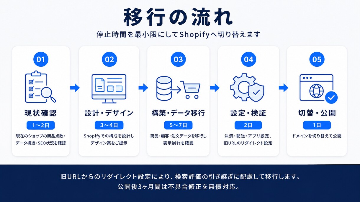 Shopify構築BASE等からの移行に対応します Shopify構築8件｜データ移行とSEO設定まで一括対応 イメージ2