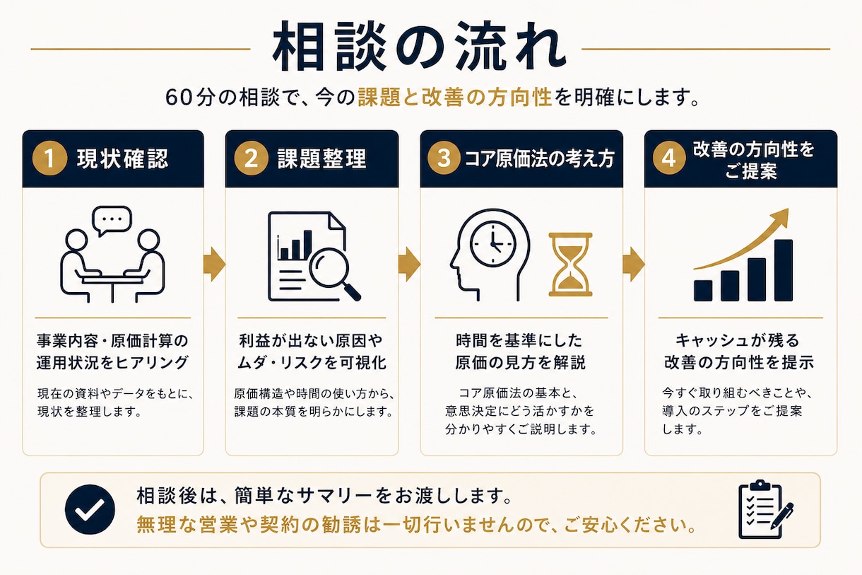 製造業の原価計算相談します 社長の意思決定を再構築する60分 イメージ5