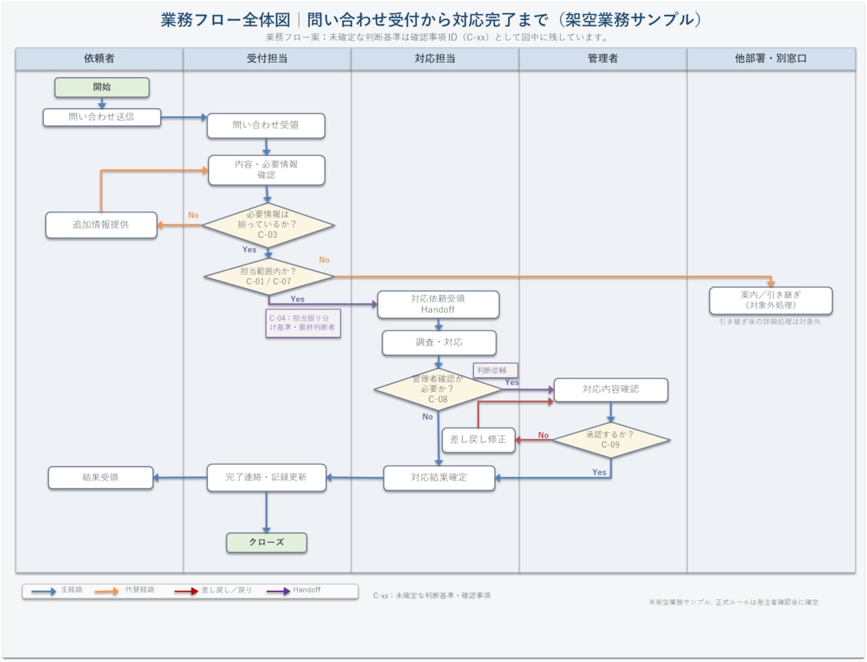 曖昧な業務を整理し業務フロー化します 業務の流れ・課題・未確定事項を見える化 イメージ5