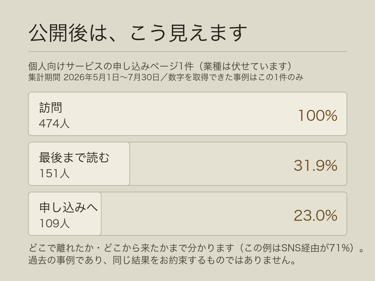 紹介を頼まなくて済むLPを制作します 何を書くかから一緒に決めます。8〜10日でお渡しします イメージ5