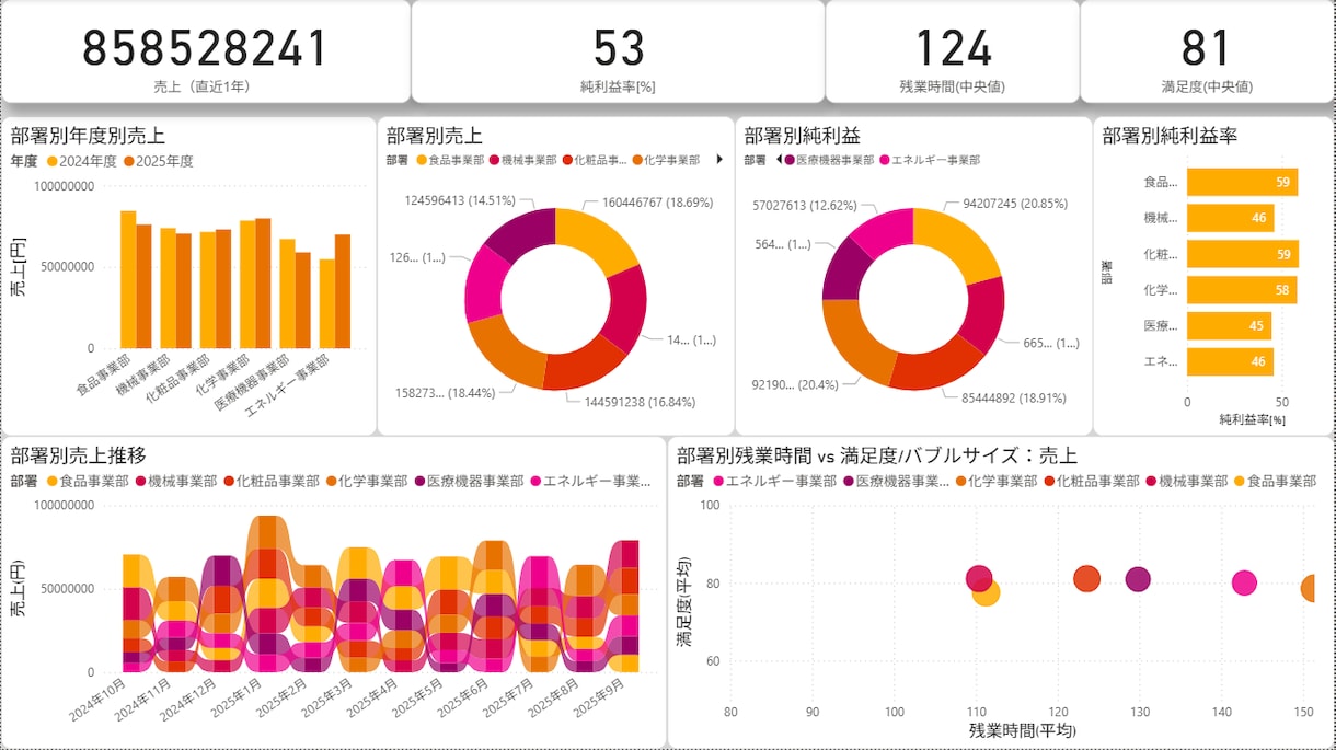 PowerBI／Excelでデータを可視化します 業務改善レポートから医療データまで、“つたわる”データに イメージ2
