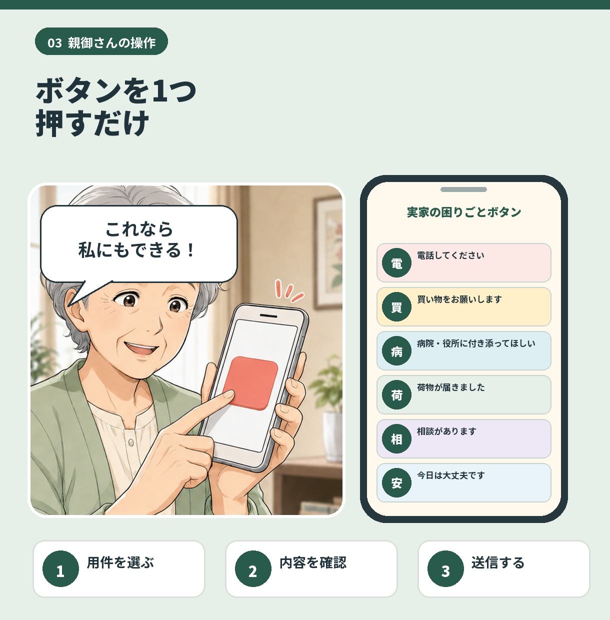 高齢の親のお願いをスマホボタンで家族へ届けます 文字入力なし。親は押すだけ、家族へ通知 イメージ3