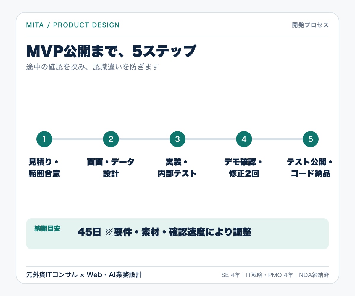 マッチングサービスのMVPを開発します 会員・検索・応募・管理画面を15万円から構築 イメージ5