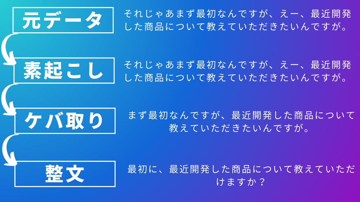 各種動画の文字起こしを代行いたします エクスプレス便OK！面倒な文字起こしをお任せください イメージ3