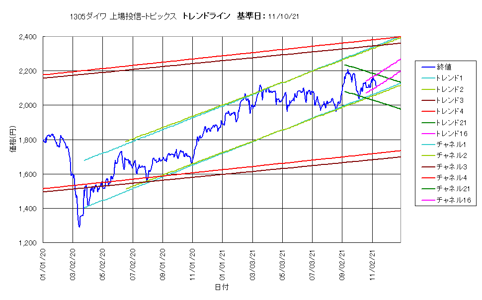 株価等最適トレンドライン自動生成ツールを提供します ～トレンドラインを一意的に算出するツールを提供します！～ イメージ7