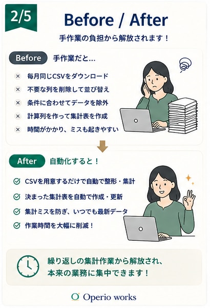 CSV・スプレッドシートの定例集計を自動化します 毎月同じCSVを開いて、また同じ集計していませんか？ イメージ2