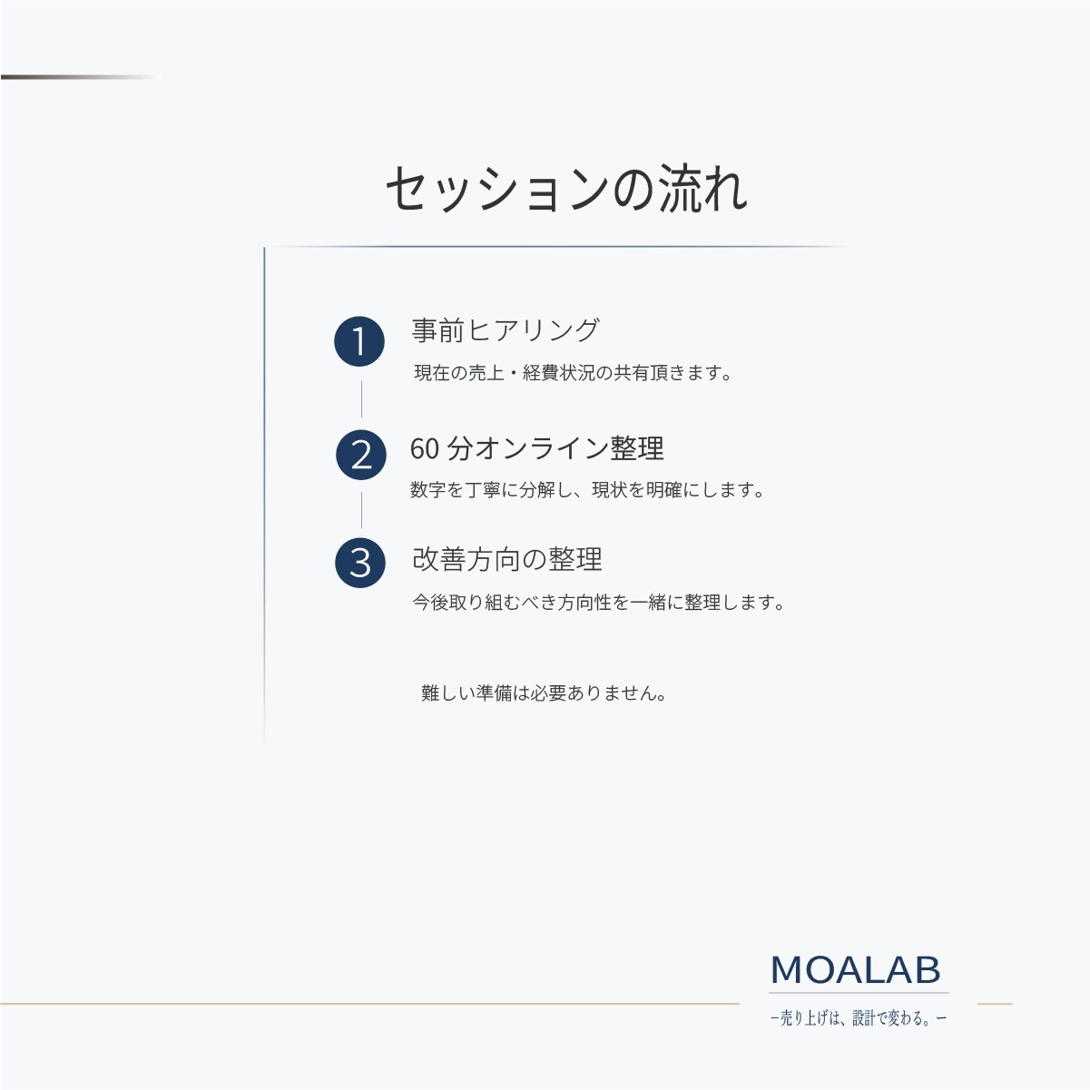 売上と経費を整理し利益改善の方向性を明確にします 60分で利益が残らない原因を整理 イメージ4