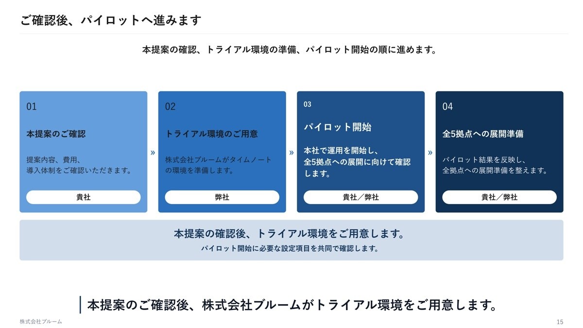既存パワポをリデザイン・図解化します 購入前に1枚お試しできます｜11月30日まで特別価格 イメージ9