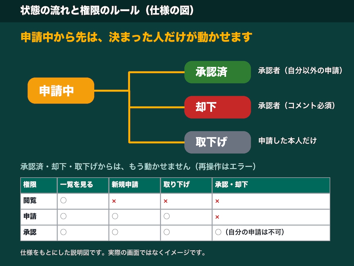 スプシ台帳の申請・承認Webアプリを作成します 申請・承認・一覧｜権限3種｜モック検証済み イメージ2