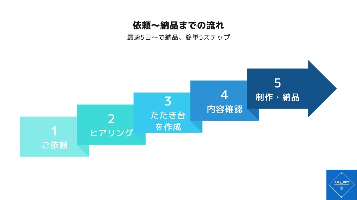読み手に伝わる洗練されたプレゼン・提案資料作ります 支援実績200社以上、受注率70%超のビジネスのプロが支援 イメージ4
