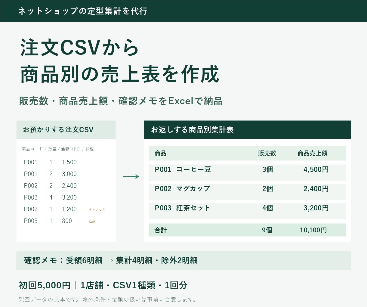 注文CSVから商品別の販売数と売上を集計します ネットショップ担当者向け｜商品別集計表と確認メモを納品 イメージ1