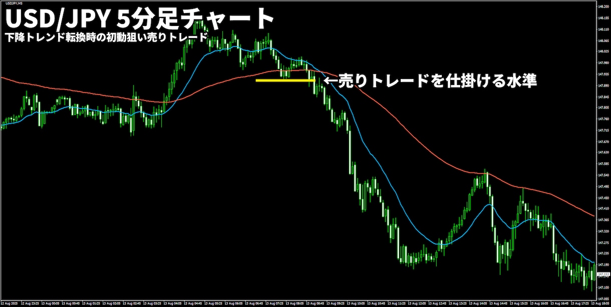 かんたんFXのブレイクアウト手法を公開します 相場の高値安値更新で仕掛ける手堅いトレード手法です イメージ5