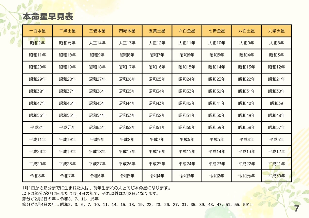 最速開運！半年分本命星別吉方位表を作成します 簡単に開運したい方へ。これさえあれば吉方取りが誰でもできる！ イメージ7