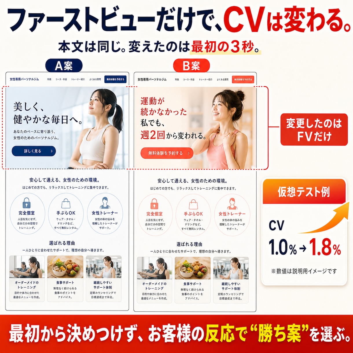 売れる答えを探すLPをABテスト込みで作ります そのLP、本当に正解ですか？答えはお客様が決めます。 イメージ2