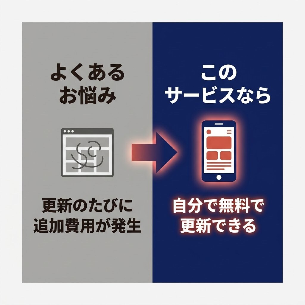 自分で更新できるHPを作ります AIノーコードで低価格・短納期に対応します イメージ8