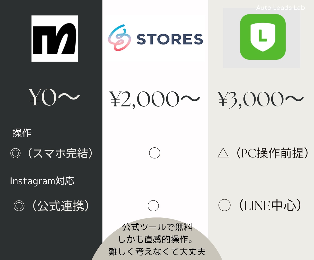 簡単×低価格でSNS集客が24時間稼働してくれます 高額ツール不要！ 接客と運営のプロが伝える、自動×仕組み導線 イメージ3