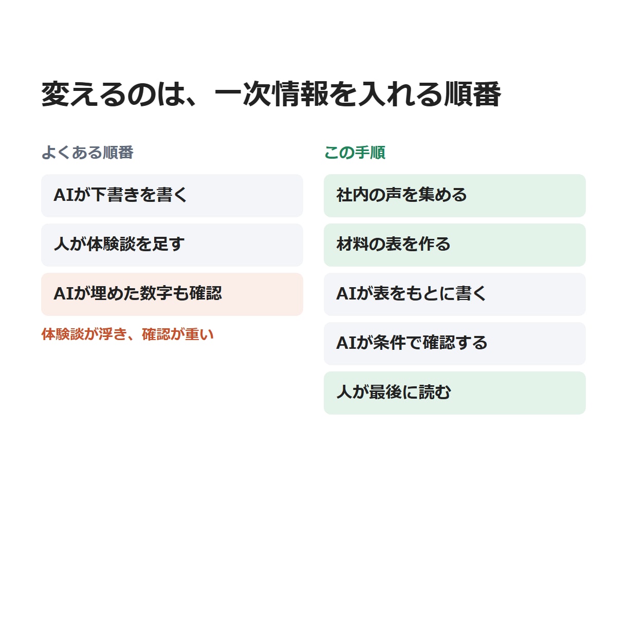 外注1本分の費用で、AI記事の作り方ごと変えます 他社が書けない記事の材料を、社内から集める方法も渡します イメージ3