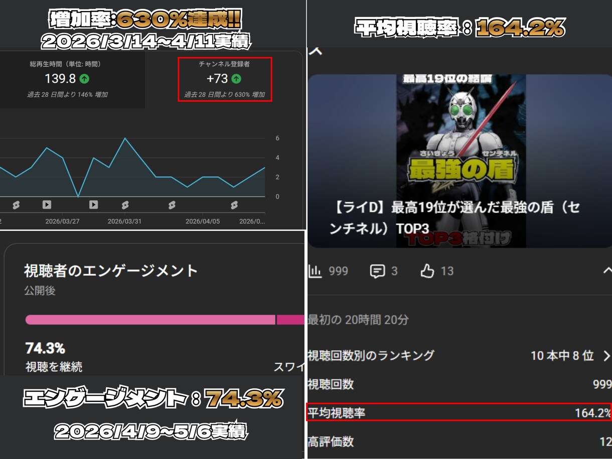登録者６３０％増！数字で伸ばすショート編集をします 現役運営者が「伸びる理由」を編集に込めて形にします イメージ2