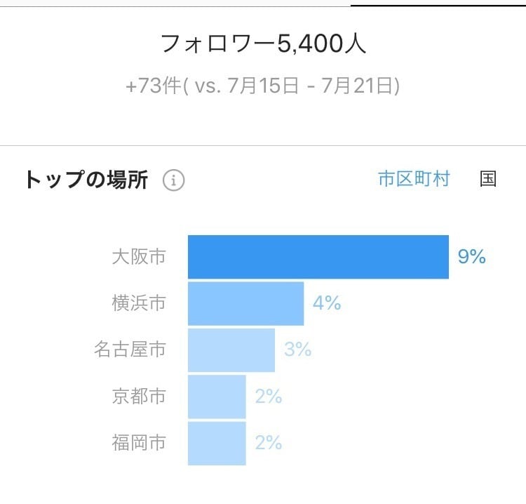 フォロワー約14000人！インスタで外食PRします フォロワー14000人フードアナリスト資格取得者がお店を宣伝 イメージ5