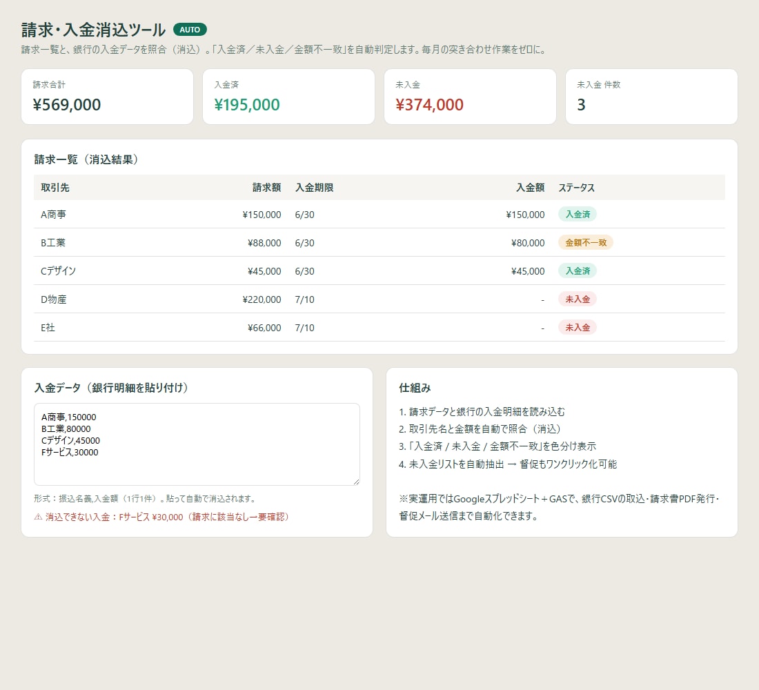 請求書発行と入金消込を自動化します 毎月の請求書づくり＋入金の突き合わせを0に。 イメージ1