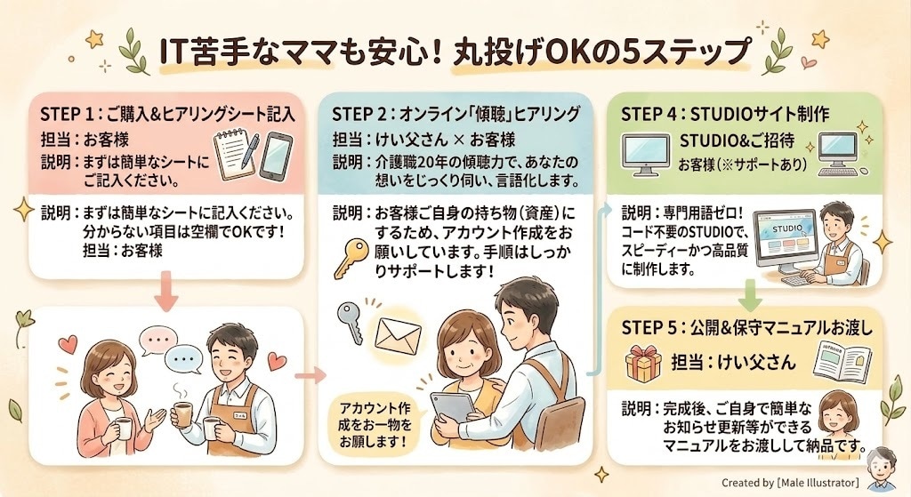 IT苦手なママ起業家へ！STUDIOでHP制作ます 専門用語ゼロ！ITが苦手なママ起業家さんのためのHP制作 イメージ4