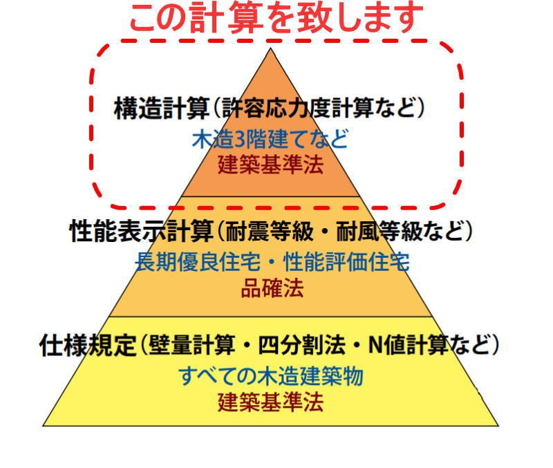 設計事務所勤務、木造住宅許容応力度計算行います 各種申請に添付可能、既に建築済の木造住宅の安全性確認も!! イメージ2