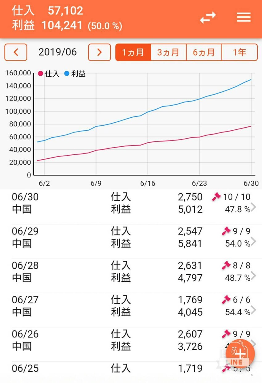 対話型＊中国輸入×メルカリ販売サポートします 他のサービスとは違う対話型の副業ビジネスサポート イメージ3