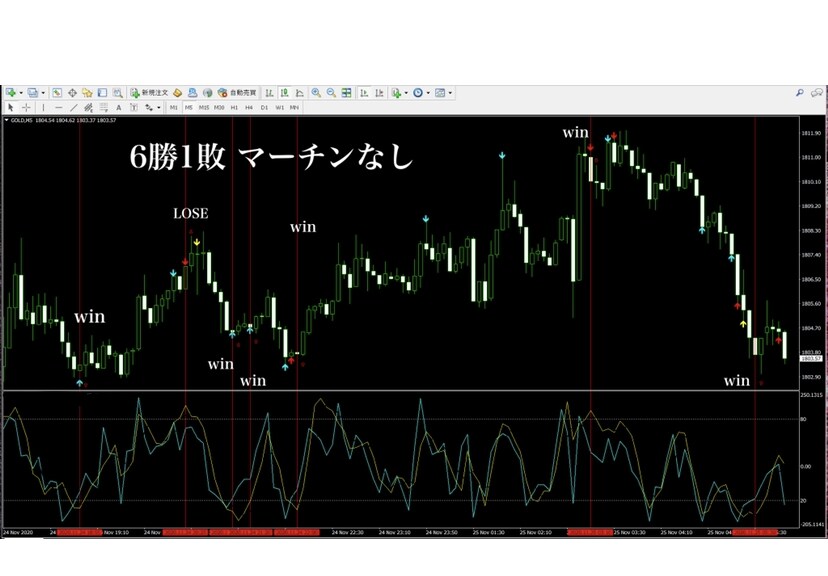 バイナリーオプションでGOLD専用取引教えます バイナリーでGOLD取引のみのサインツールとロジックセット イメージ2