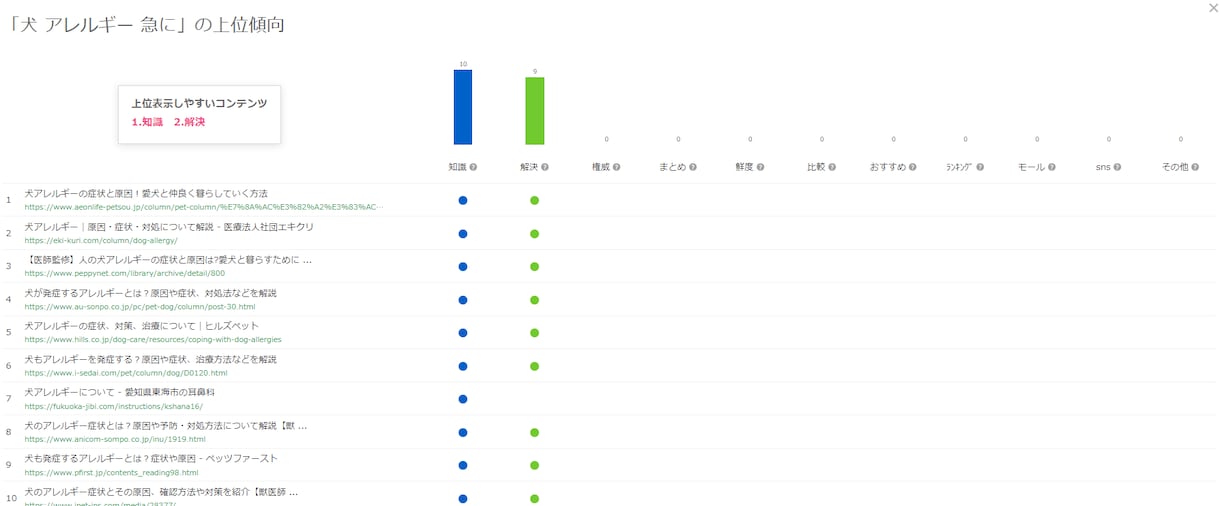 ジャンル不問！強力なSEO対策記事作成いたします SEO分析ツールを使用しデータに基づき作成！ イメージ2