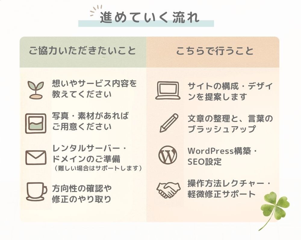 HP作成／小さな店のためのサイトを作成します カフェやサロン経営の方へ。想いが伝わる、あたたかいHPづくり イメージ3
