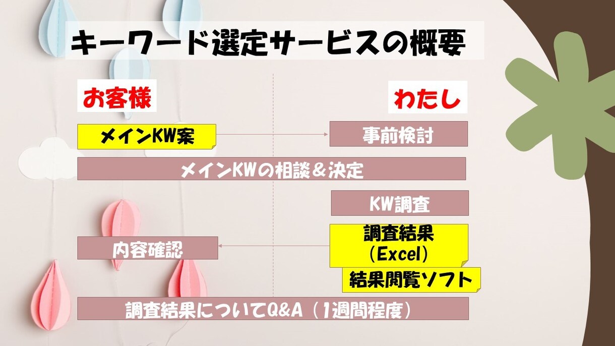 指定ジャンルで上位表示できる関連キーワードあげます メインキーワードから上位表示簡単な関連キーワード100個抽出 イメージ1
