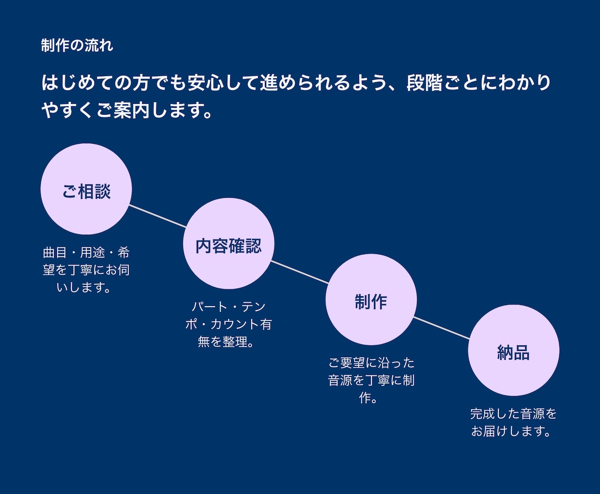 合唱・器楽・声楽のピアノ伴奏音源制作します テンポ変更も対応。効率的な練習音源を制作します イメージ5