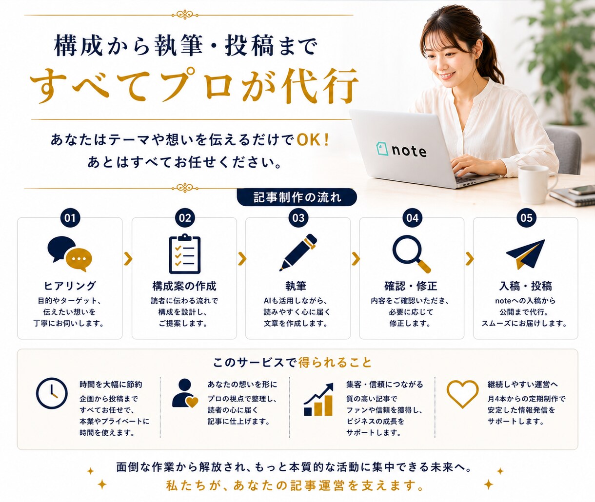 note記事制作を月4本から代行します AIも活用しながら継続しやすい記事運営を支えます イメージ2
