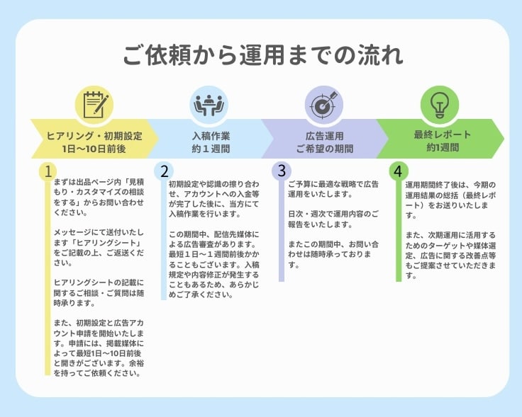 低予算でWEB広告の運用代行いたします 個人/法人OK！オプションで複数媒体の組み合わせも可能です イメージ2