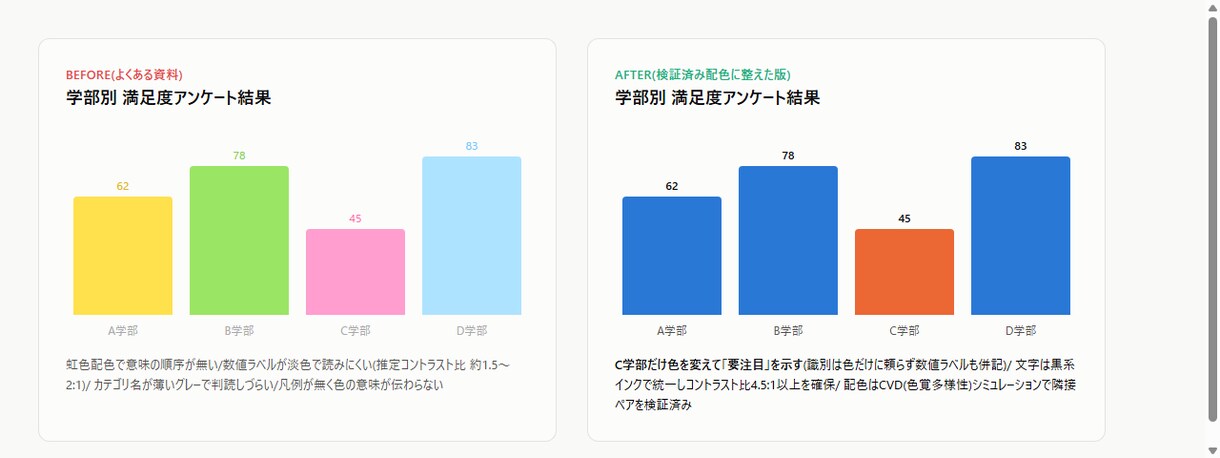 データを一目で伝わるグラフにします 色覚の多様性に配慮した配色で作成します イメージ2