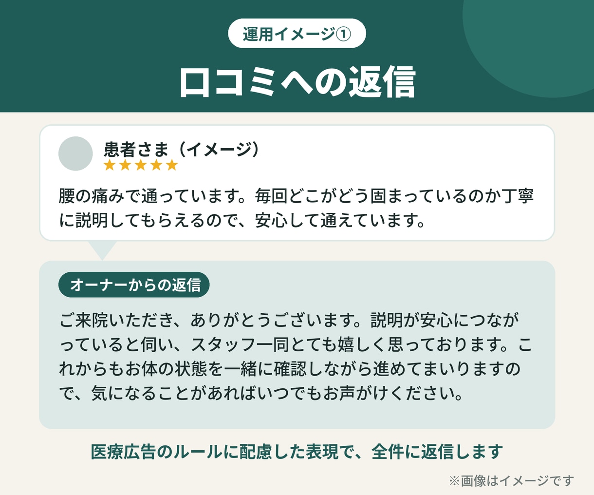 整骨院・整体院専門｜口コミ運用を代行します 口コミ返信・週1投稿・月1報告｜電話なし・規約を守った運用 イメージ3